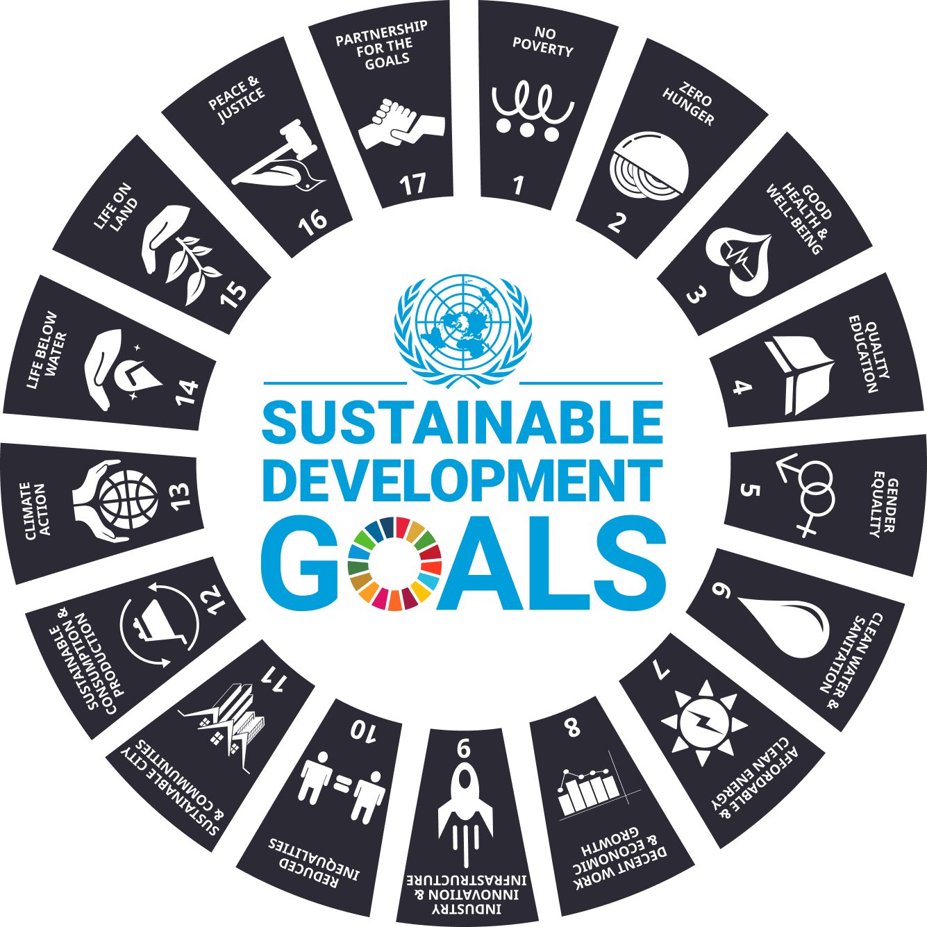 Grafik der 17 Sustainable Development Goals mit Fokus auf SDG 17 – Partnerschaften